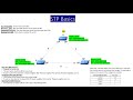 learn spanning tree protocol stp in 10 minutes in hindi