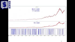 【股市策略師】平均線策略｜Ben Yung