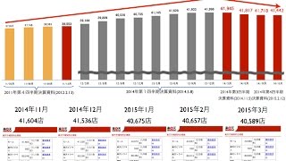 楽天市場の出店数は4万店切り目前5ヶ月連続減少で推移