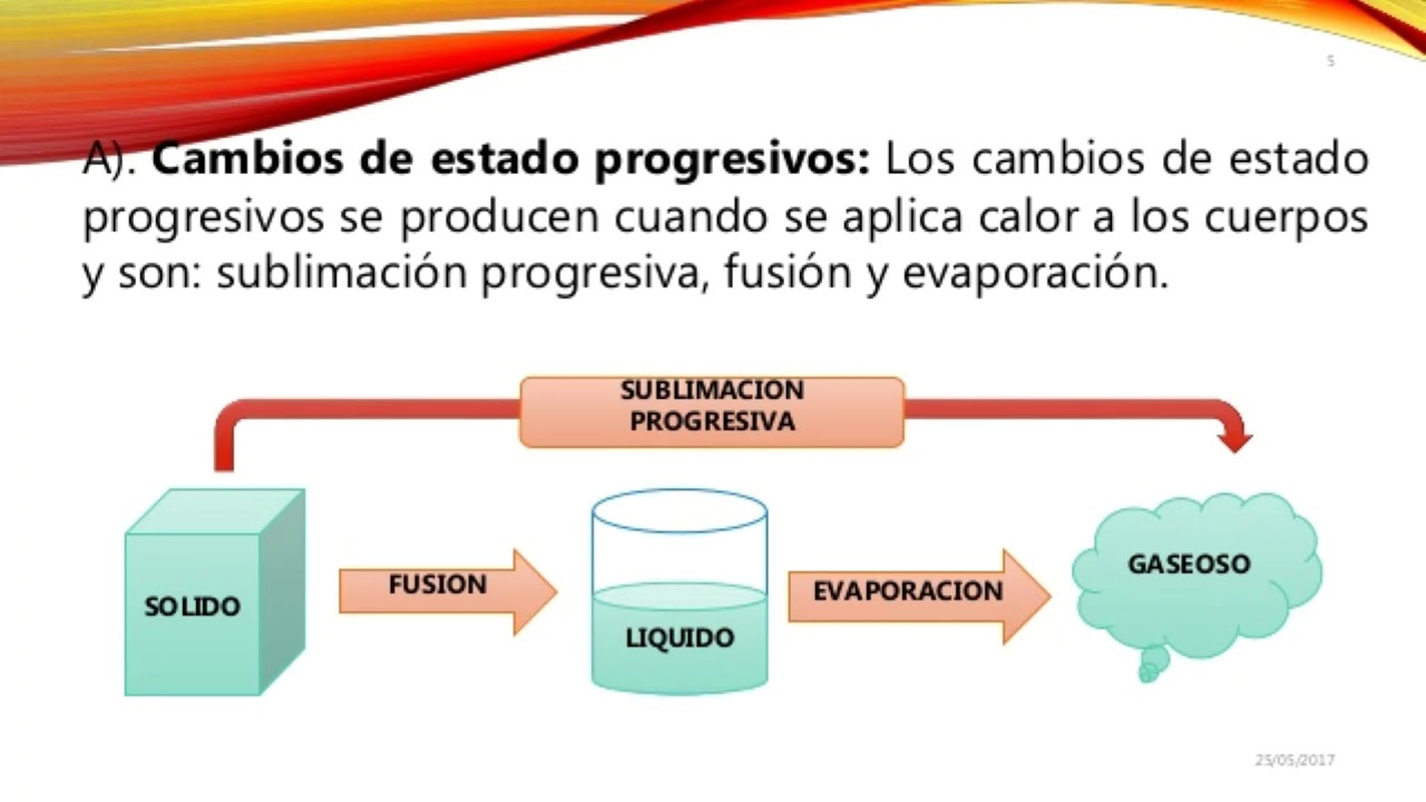 Cambios Progresivos Y Regresivos De La Materia YouTube