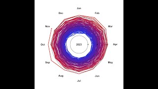 monthly climate spiral - check the unleashing over the last 10 seconds up to November 2023