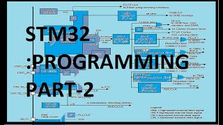 Stm32 basic tutorial: GPIO Programming Part-2