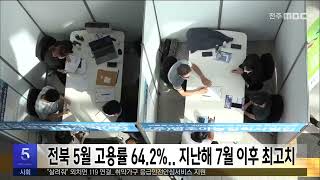 전북 5월 고용률 64.2%..지난해 7월 이후 최고치 | 전주MBC 230614 방송