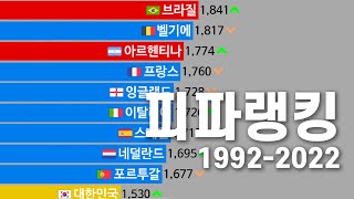 피파(FIFA) 랭킹 1992년~2022년