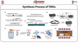 Introduction, Synthesis and Characterizations of Transition metal Dichalcogenides (TMDs)