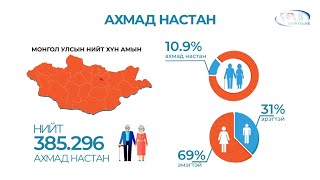 Монгол Улсын нийт хүн амын 10.9 хувь нь ахмад настан байна