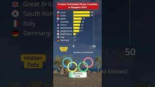 🏅Top 10 Countries with most Olympic Gold Medal🚴‍♀️ 2024 #shorts #parisolympics2024