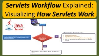 Servlets Workflow Explained: Visualizing How Servlets Work | Servlets