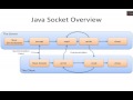 Java Sockets Tutorial