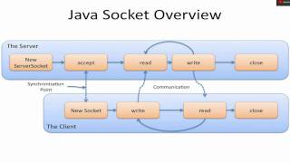 Java Sockets Tutorial