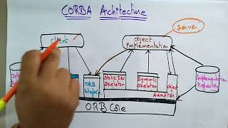 CORBA Architecture | Part-1/2 | Distributed Systems | Lec-45 | Bhanu Priya