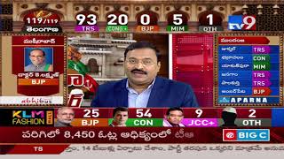 TRS leads in 93, Congress in 19 || Telangana Election Results 2018 - TV9