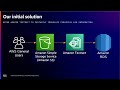 aws re invent 2023 preventing student debt using predictive data at scale ide106