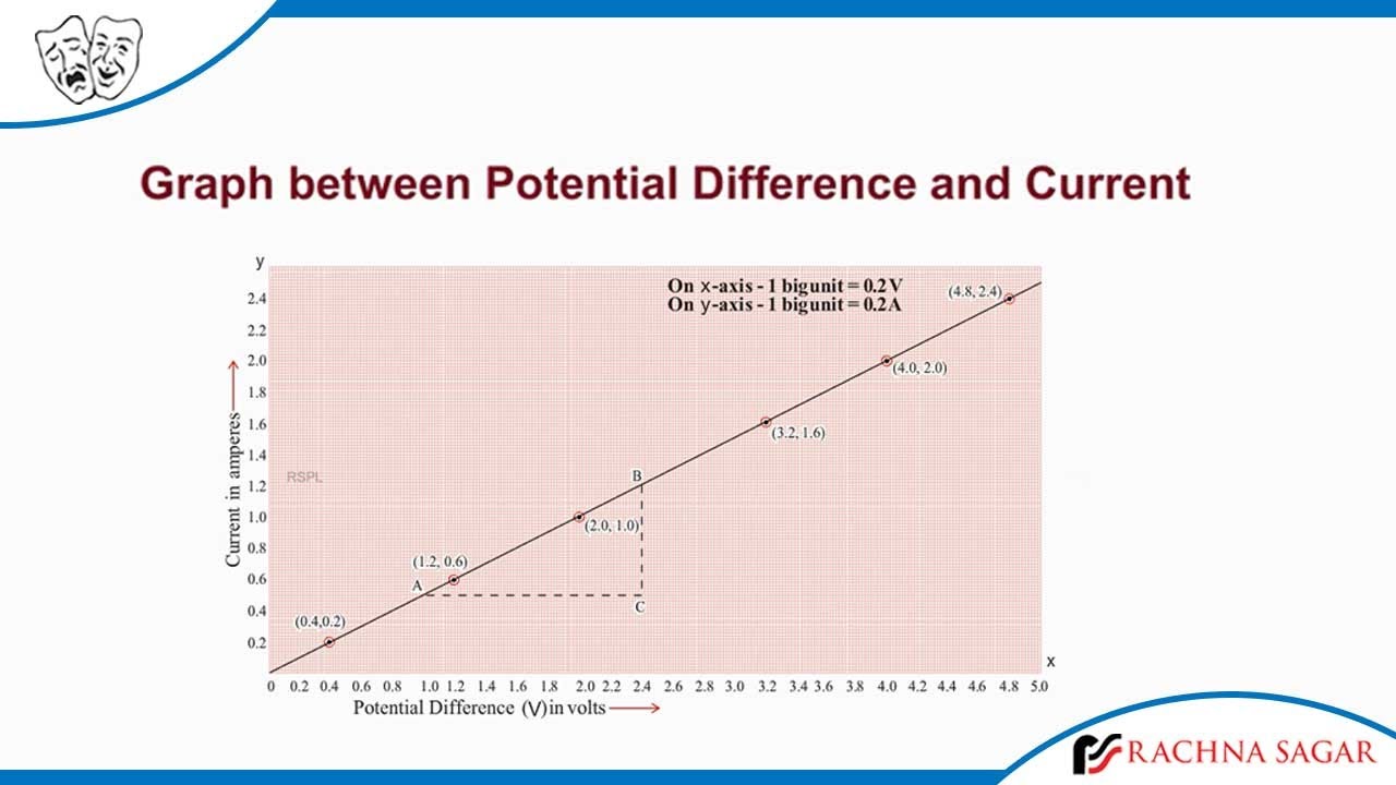 Graph Between Potential Difference And Current In Ohm’s Law - YouTube