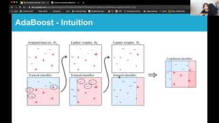 Topic 30: Ensemble Methods (Boosting)