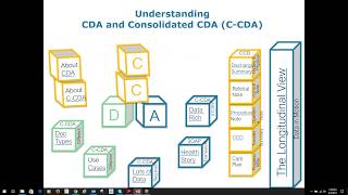 C-CDA Documents: Building Blocks for Meaningful Exchange - Part 1