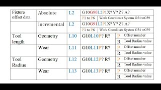 G10 CNC IN PROGRAMMING