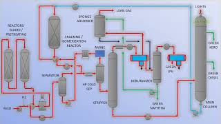 Sustainable Aviation Fuel - SAF Unit and Co-processing