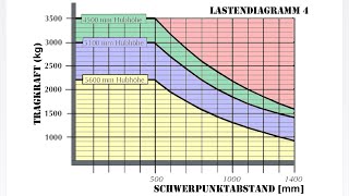 Lastendiagramm 4 | forktruck.at