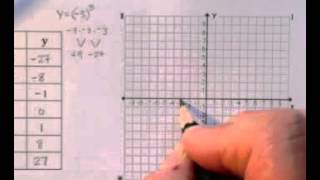 The Parent Cubic Function