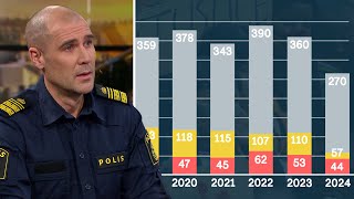 Skjutningarna minskar i Sverige – men efterfrågan på våld fortsatt … | Nyhetsmorgon | TV4 \u0026 TV4 Play