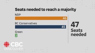 B.C. election remains too close to call after counting resumes