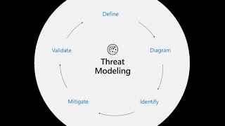 2 Microsoft Threat Modeling Using STRIDE