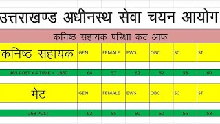 UKSSSC कनिष्ठ सहायक परीक्षा CUTOFF || इतनी कम रहेगी