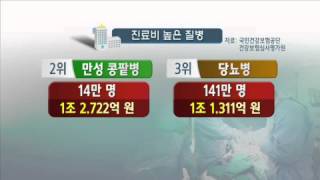 인구 고령화...고혈압·콩팥병 증가 / YTN