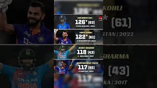 Highest T20 Score by Indian Player #shorts