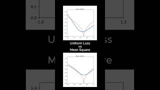 Uniform Loss vs Mean Square - Neural Networks Training