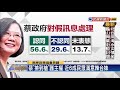 執政3週年 最新民調近6成挺蔡護主權－民視新聞