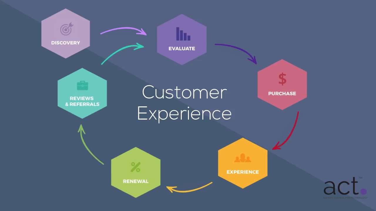 Act Customer Service Experience Youtube