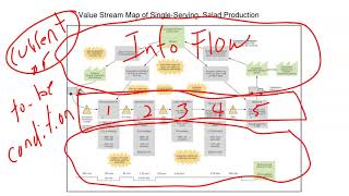 Detailed Process Mapping - Value Stream Maps