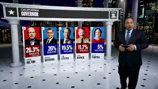 Current California Primary Gubernatorial Election Results