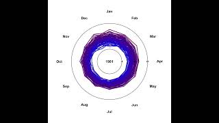 monthly climate spiral - check the unleashing over the last 10 seconds up to March 2024