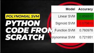 Heart Classification SVM with Polynomial kernel Scratch Python Code / SVM Scratch Python Code