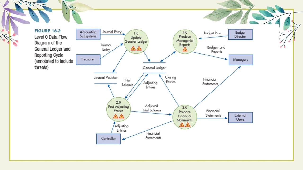 General Ledger And Reporting System - YouTube