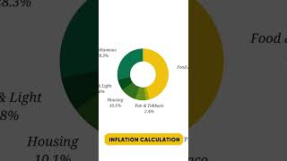 How Inflation is Calculated? Inflation rate in India. #money #finance #personalfinance #marketing