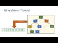 Implementing an Ordered List in Java using a Binary Search Tree