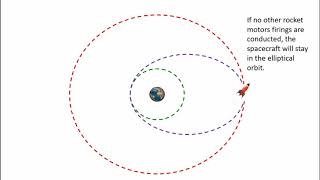 Introduction to the Hohmann Transfer Orbit