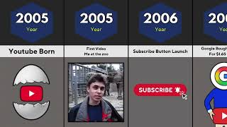 Evolution of Youtube (2005 - 2070)