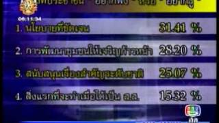 110613ch5ข่าว5หน้า1 สวนดุสิตโพลล์ถามสิ่งที่ ปชช อยากฟังจากการหาเสียงp