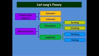 Jung for Laymen - Lecture 2 - Personality Types - June 4, 2016