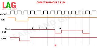 Operating Mode 2 8254(हिन्दी )