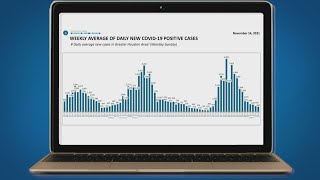 COVID numbers down 90% in Texas Medical Center