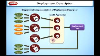 Deploying a Servlet Using Invoker Servlet | Learning J2EE in English
