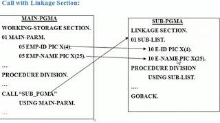 COBOL - Call statement