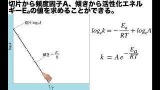 理論32-2【発展】アレニウスプロット(短縮版)、問題演習
