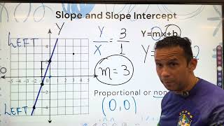 SBAC 2: Using graphs to find the slope and slope intercept y=mx+b.